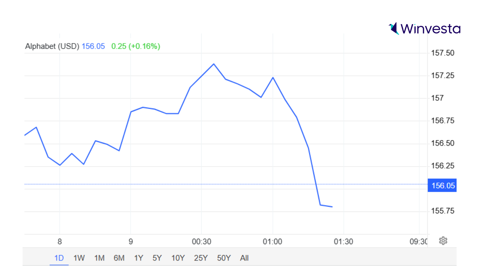 Stock chart showing the fluctuations in Alphabet's stock price with a slight increase, reflecting daily market movement.