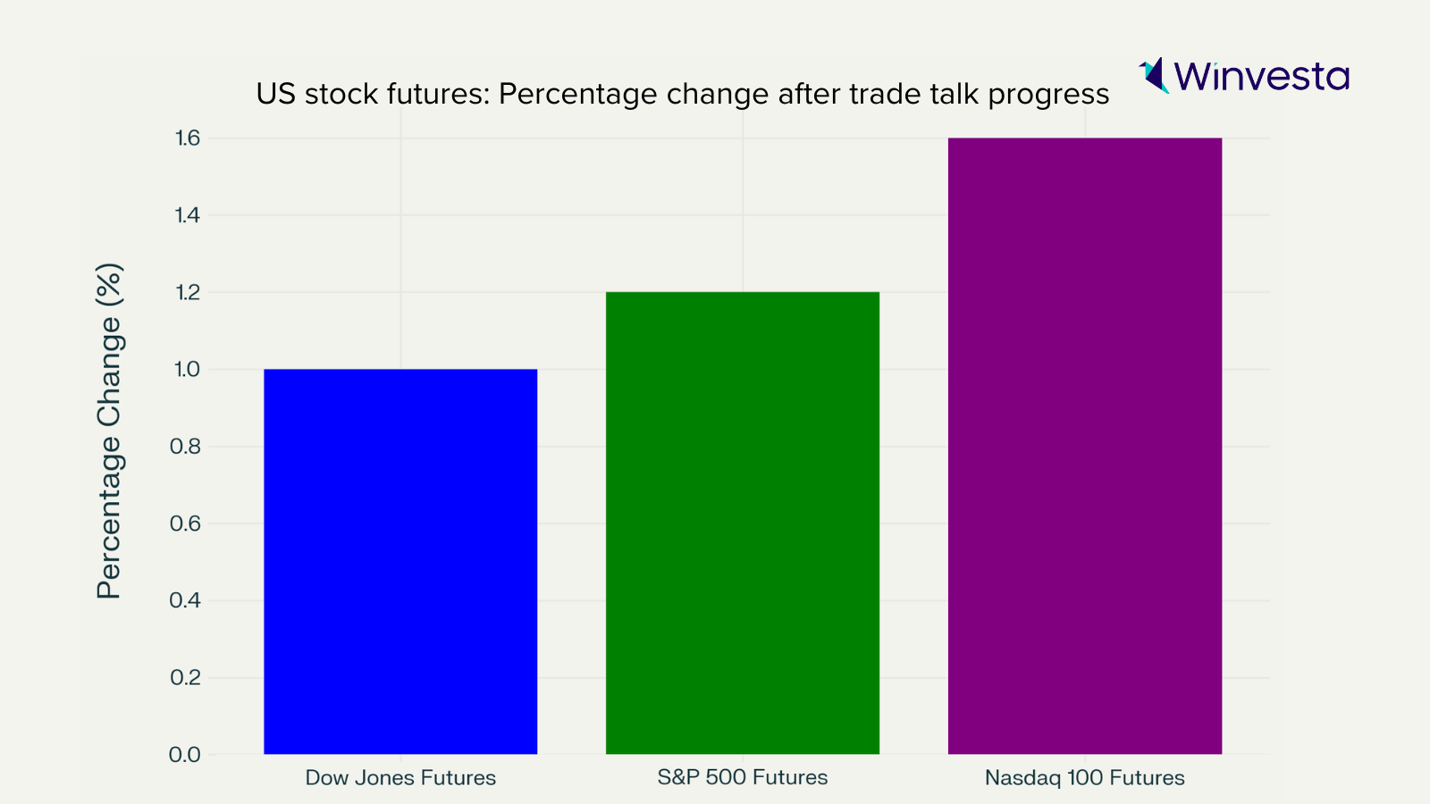 A bar chart showing the percentage change in US stock futures (Dow Jones, S&P 500, and Nasdaq 100) following progress in US-China trade talks. The Nasdaq 100 Futures show the highest percentage increase.
