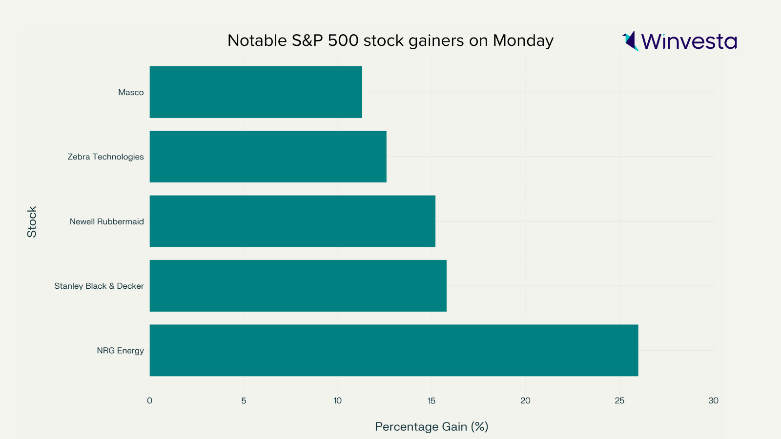 Bar chart showing notable S&P 500 stock gainers on Monday, including NRG Energy, Stanley Black & Decker, Newell Rubbermaid, Zebra Technologies, and Masco, with NRG Energy leading with a gain of over 25%.
