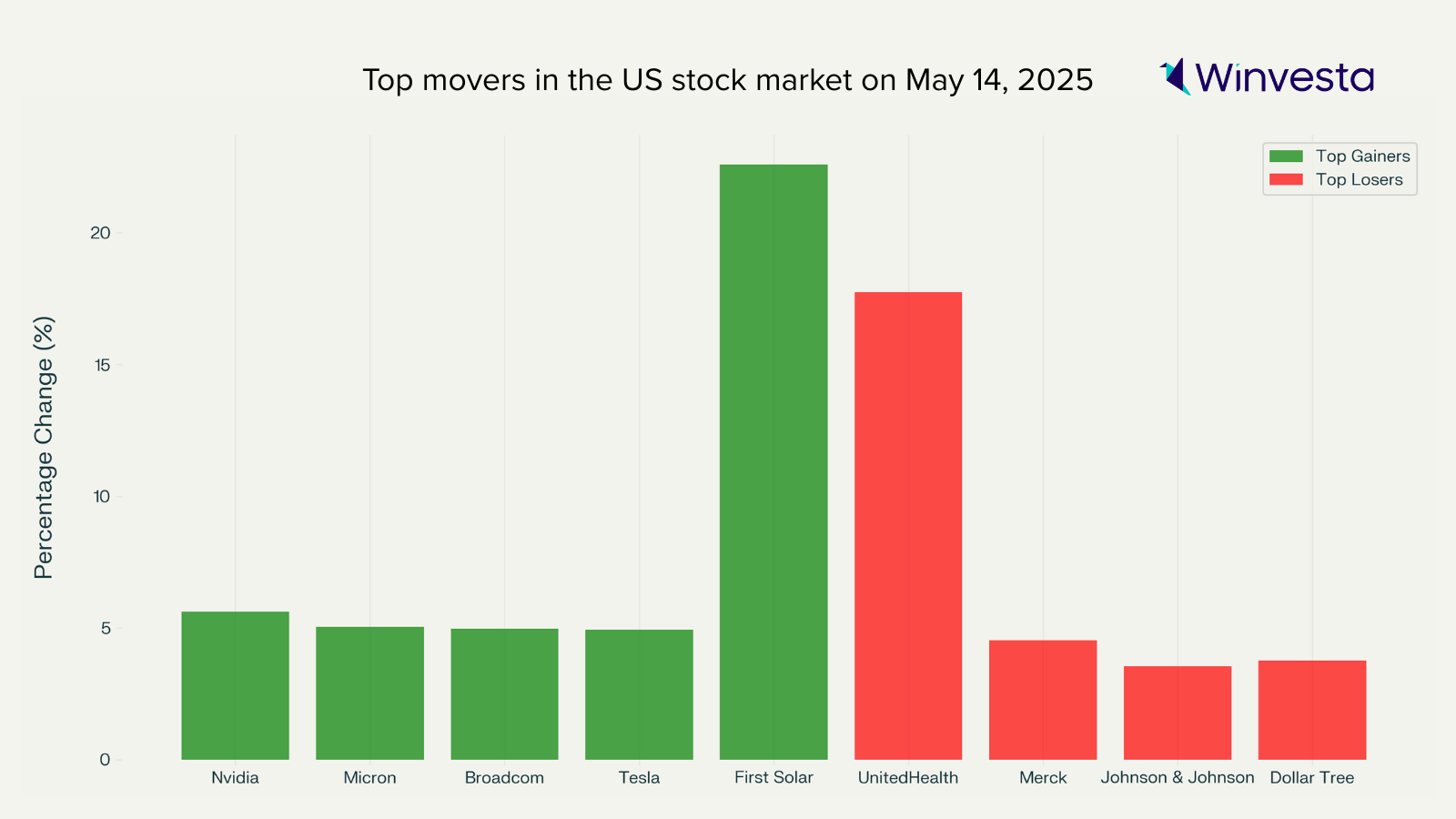 Top stock market movers on May 14, 2025, showing top gainers like Nvidia, First Solar, and Tesla, and top losers including UnitedHealth, Merck, and Dollar Tree