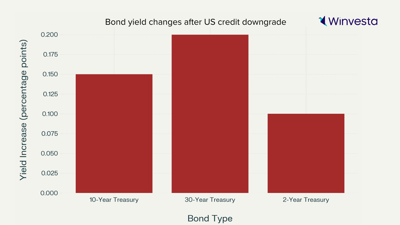 A bar graph comparing yield increases in percentage points for 10-Year Treasury, 30-Year Treasury, and 2-Year Treasury bonds. The 30-Year Treasury shows the highest yield increase, followed by the 10-Year and then the 2-Year Treasury.