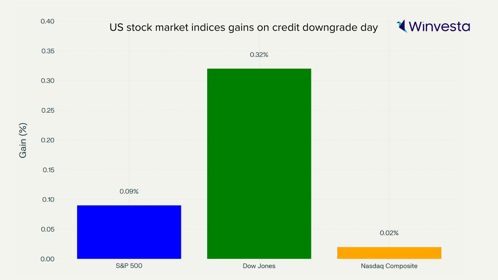 Bar chart showing percentage gains of major US stock market indices on the day of the US credit rating downgrade. The Dow Jones leads with a 0.32% gain (green bar), followed by the S&P 500 at 0.09% (blue bar), and Nasdaq Composite with a 0.02% gain (orange bar). The chart includes the Winvesta logo in the top right corner.