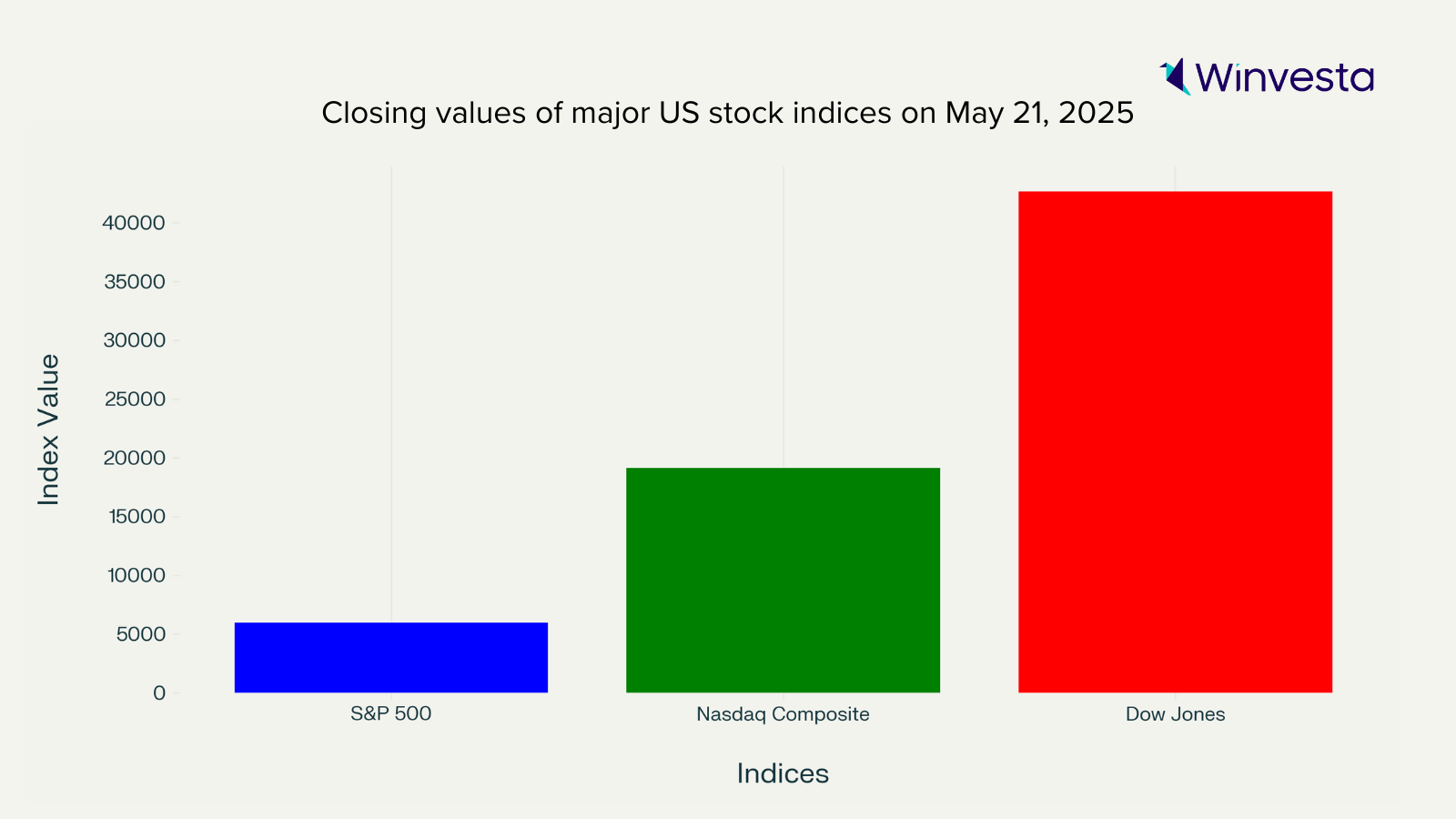 Bar chart showing closing values of S&P 500, Nasdaq Composite, and Dow Jones on May 21, 2025.