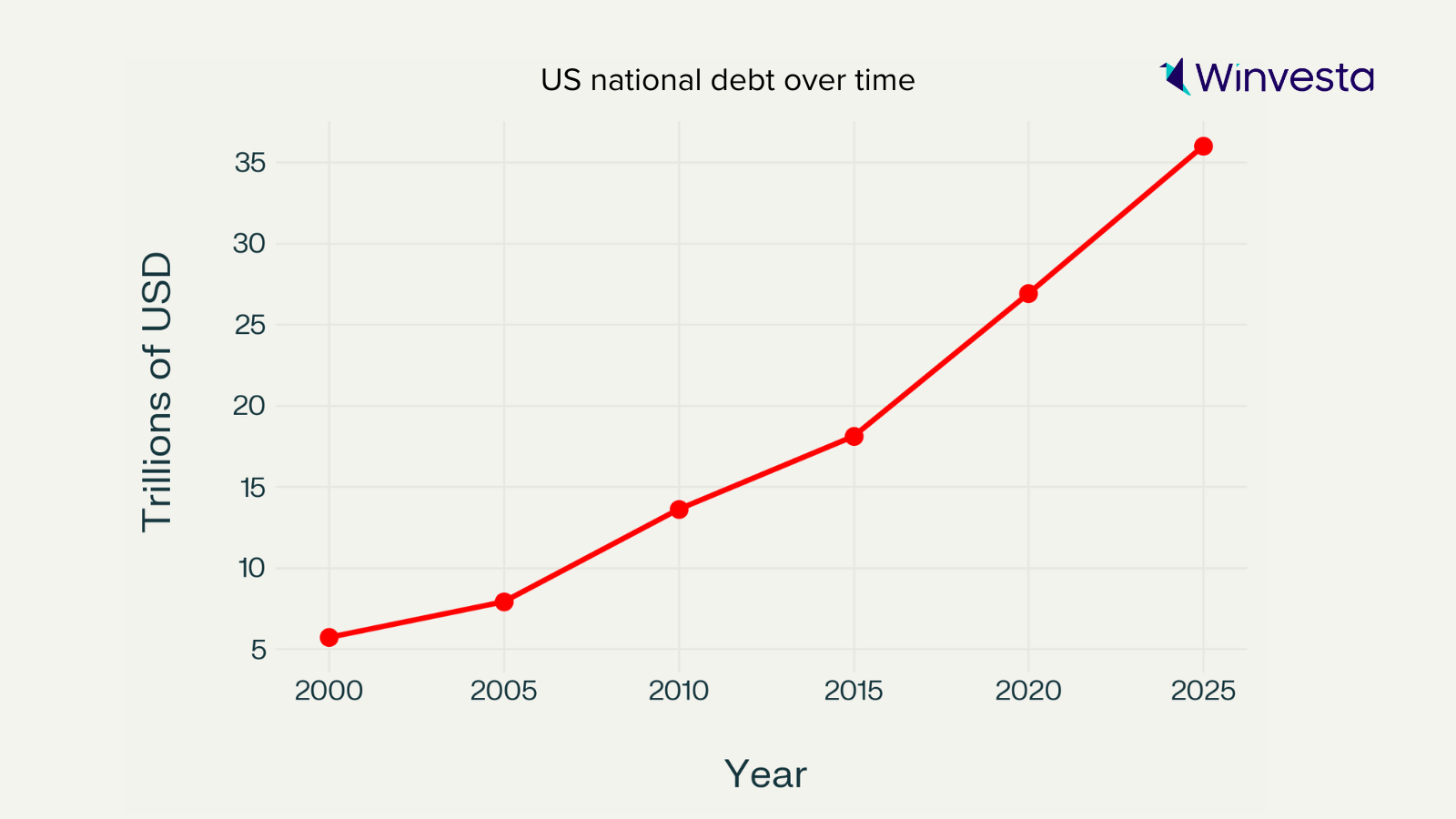 Line graph showing the rise of US national debt from 2000 to 2025, increasing from $5 trillion to over $35 trillion.