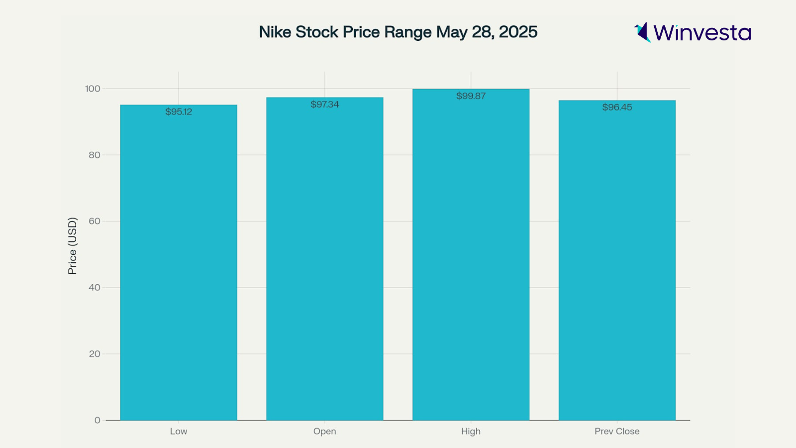 Bar chart showing Nike’s stock price range on May 28, 2025, with low at $95.12, open at $97.34, high at $99.87, and previous close at $96.45. Chart includes Winvesta logo.