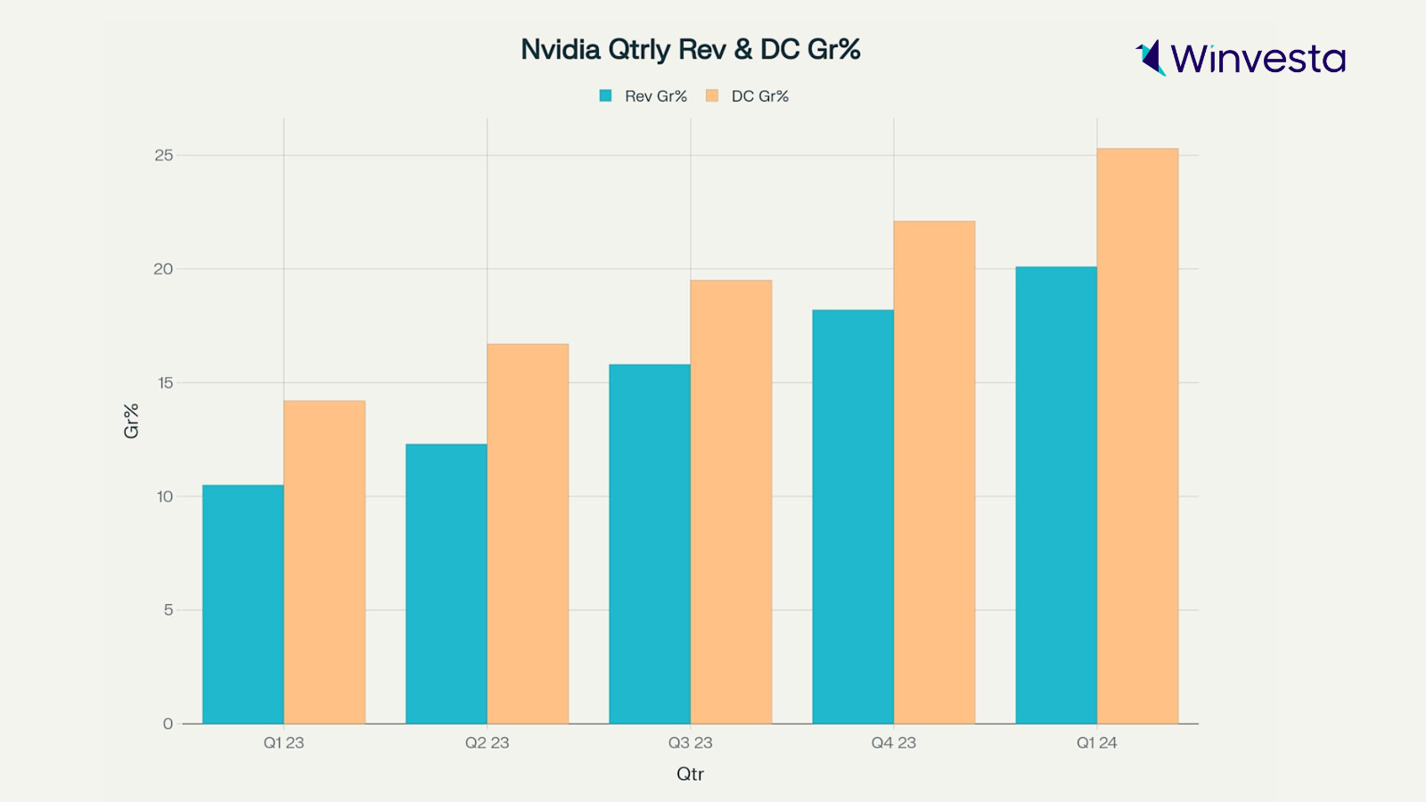 Us stocks (68)Bar chart showing Nvidia’s quarterly revenue growth (Rev Gr%) and data center growth (DC Gr%) from Q1 2023 to Q1 2024, with consistent increases each quarter. Winvesta logo included.