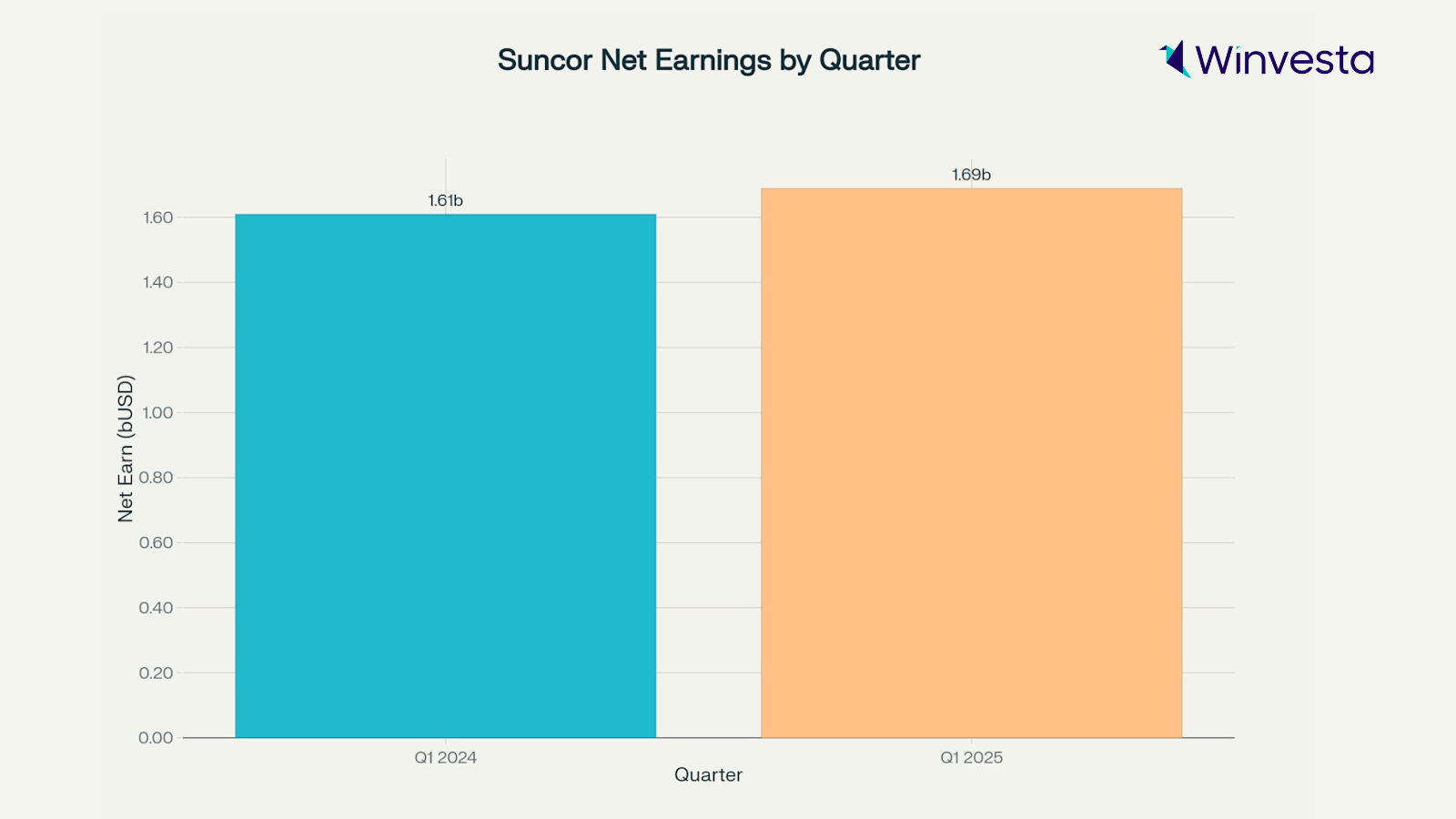 Bar chart comparing Suncor’s net earnings: $1.61 billion in Q1 2024 vs. $1.69 billion in Q1 2025. Winvesta logo at the top right.