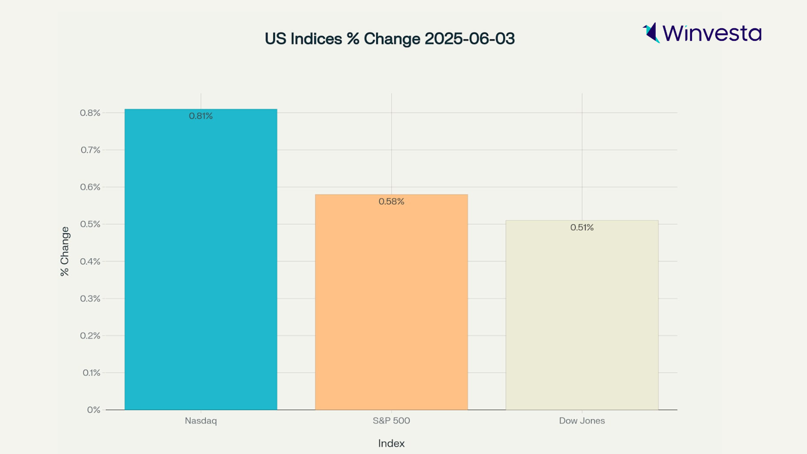 Bar chart showing the percentage change for US indices on June 3, 2025: Nasdaq at 0.81%, S&P 500 at 0.58%, and Dow Jones at 0.51%. The Winvesta logo is in the top right corner.