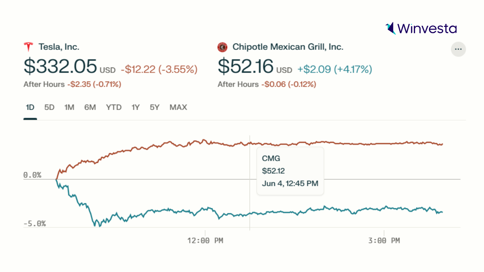 Stock price comparison chart showing Tesla (TSLA) at $332.05, down 3.55%, and Chipotle Mexican Grill (CMG) at $52.16, up 4.17%, with after-hours data included. The Winvesta logo is visible in the top right corner.