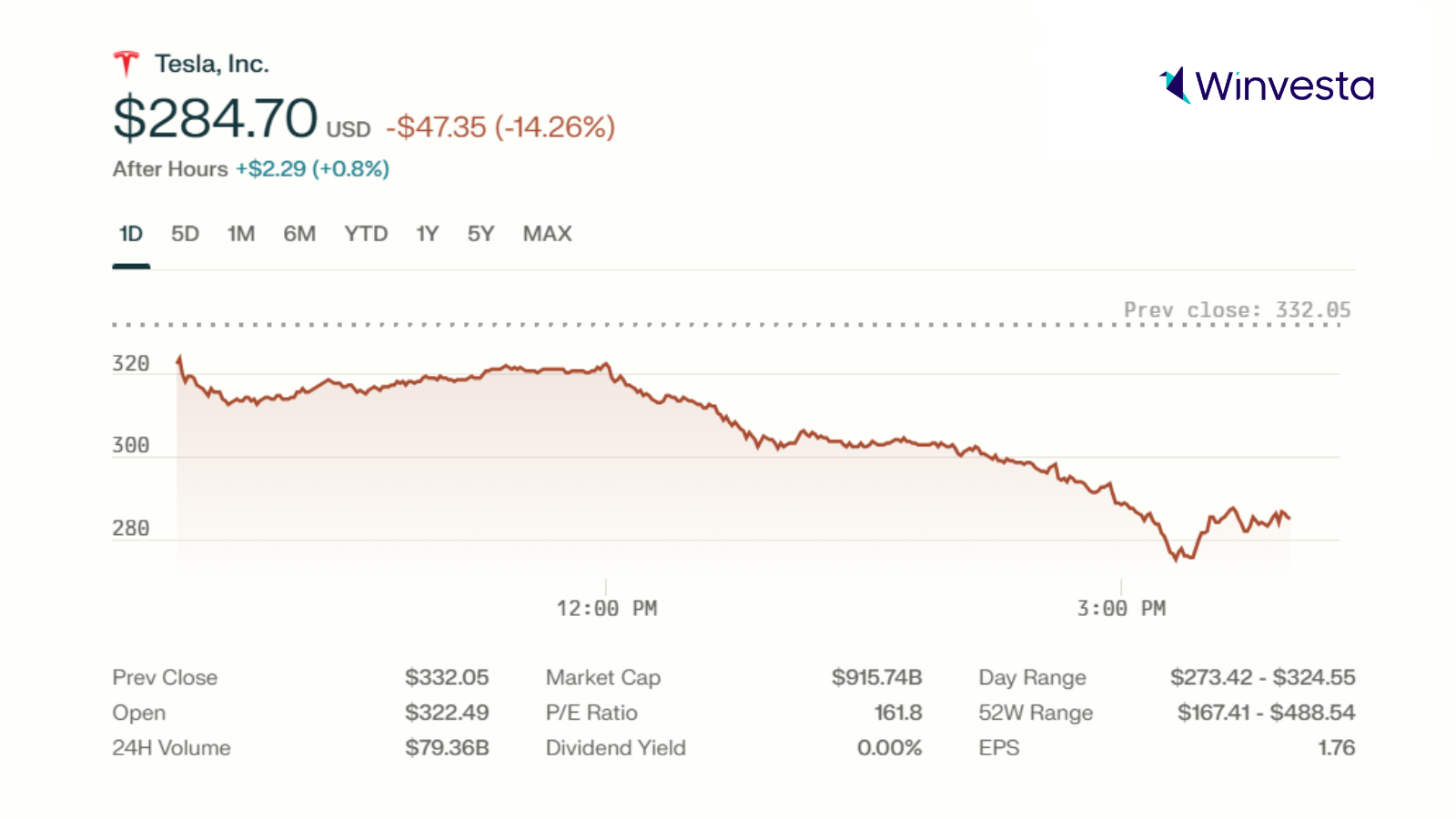 Stock chart showing Tesla’s dramatic drop of 14.26% to $284.70, with a market cap of $915.74B, after hours data, and a day range of $273.42 - $324.55. The Winvesta logo is in the top right corner.