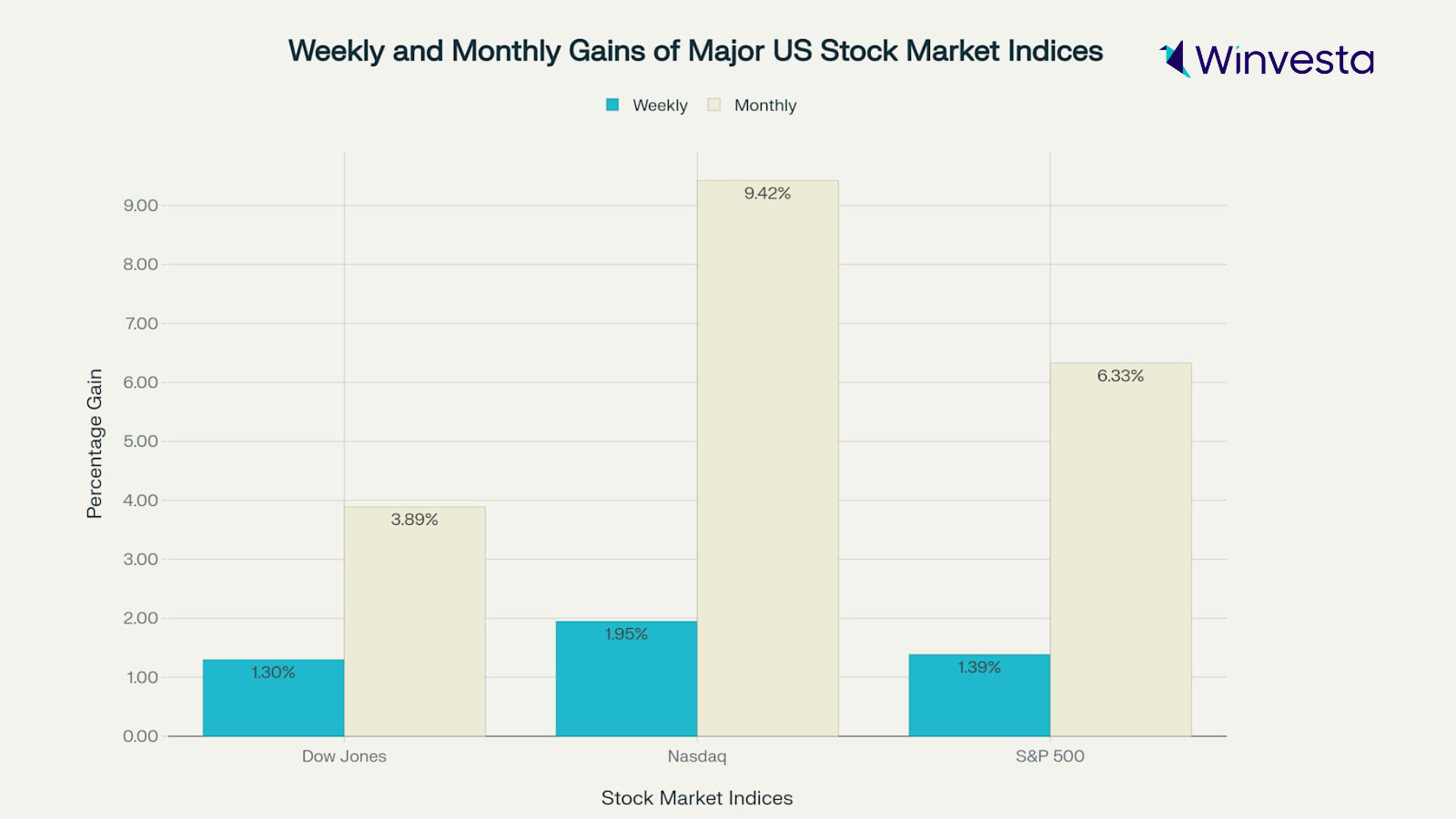 Bar chart showing weekly and monthly percentage gains of Dow Jones, Nasdaq, and S&P 500 indices, with Nasdaq leading in monthly gain at 9.42%.