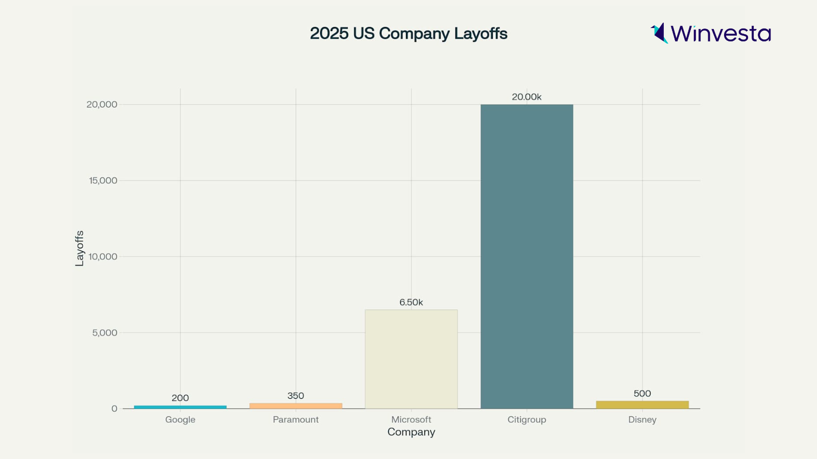 Bar chart comparing the number of layoffs in 2025 across major companies, with Citigroup at the top with 20,000 layoffs, followed by Microsoft with 6,500, and smaller layoffs at Google, Paramount, and Disney.