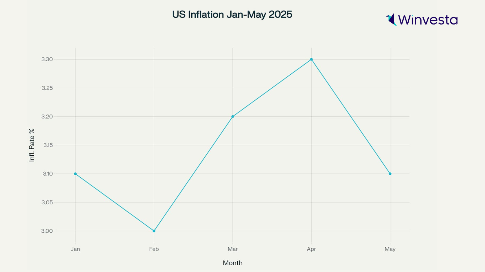 Line chart showing US inflation rate from January to May 2025, with a dip in February, a peak in April at 3.3%, and a slight drop to 3.1% in May.