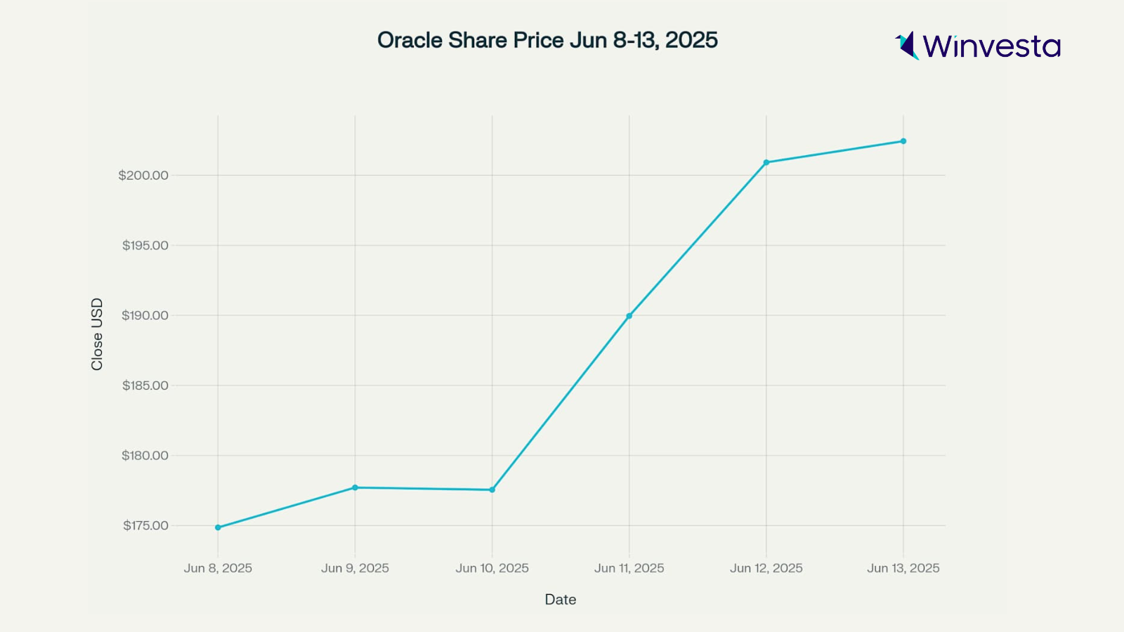 Oracle stock price rise from June 8-13, 2025.