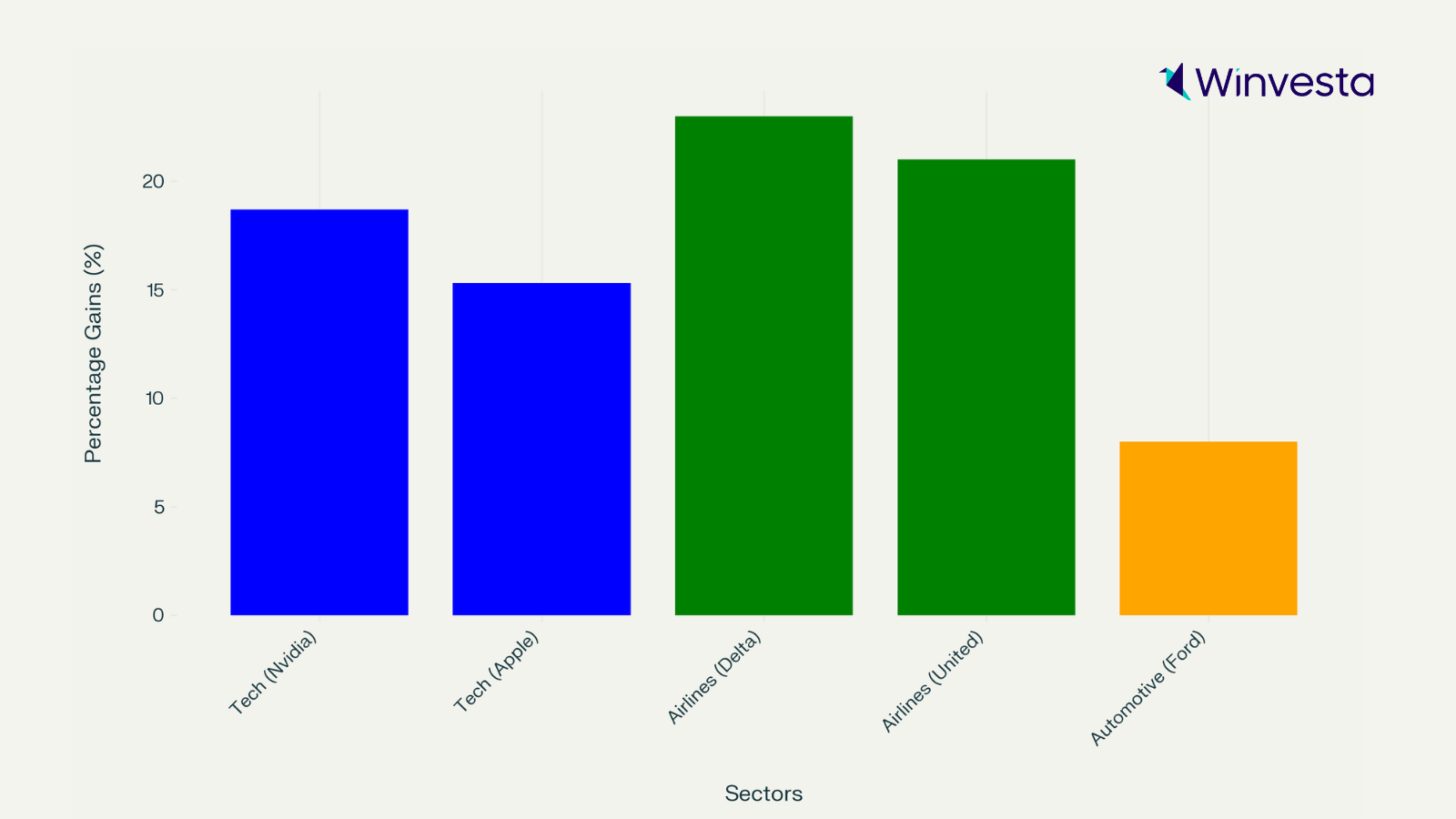A bar graph showing percentage gains across different sectors: Tech (Nvidia), Tech (Apple), Airlines (Delta), Airlines (United), and Automotive (Ford), with Nvidia and United showing the highest increases.