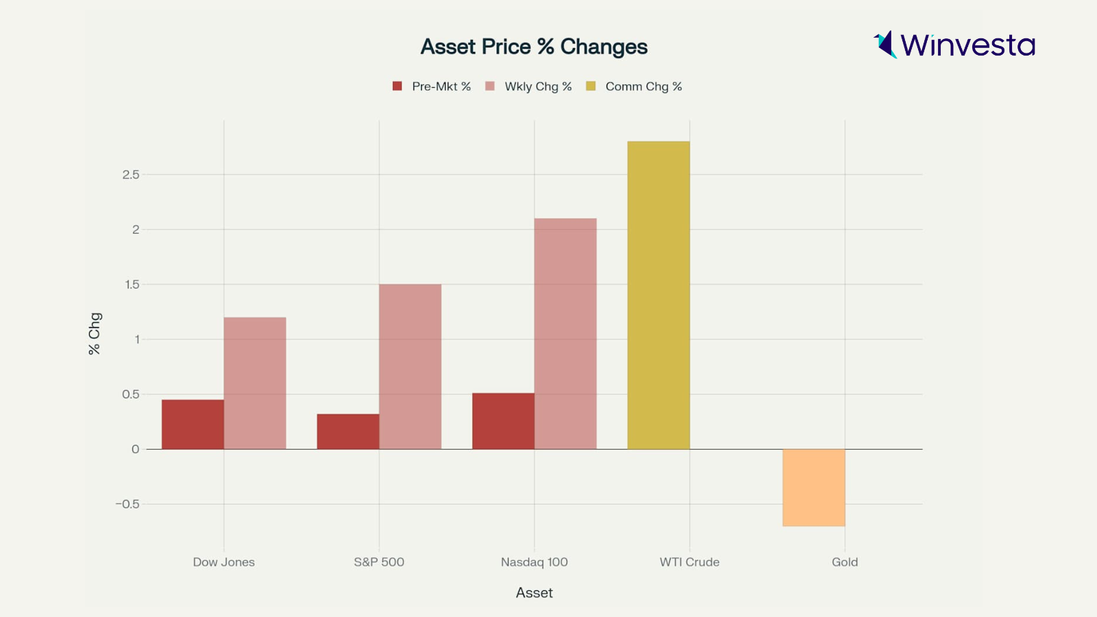 Chart showing percentage changes in asset prices for Dow Jones, S&P 500, Nasdaq 100, WTI Crude, and Gold over three time periods: pre-market, weekly change, and commodity change.