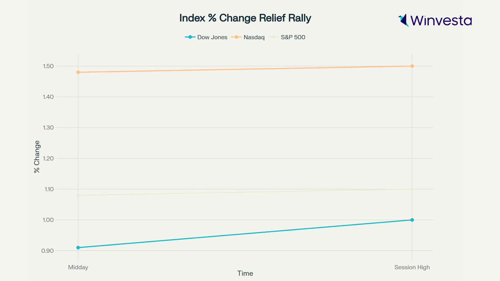 Line graph showing the percentage change of Dow Jones, Nasdaq, and S&P 500 indexes during the relief rally, from midday to session high.