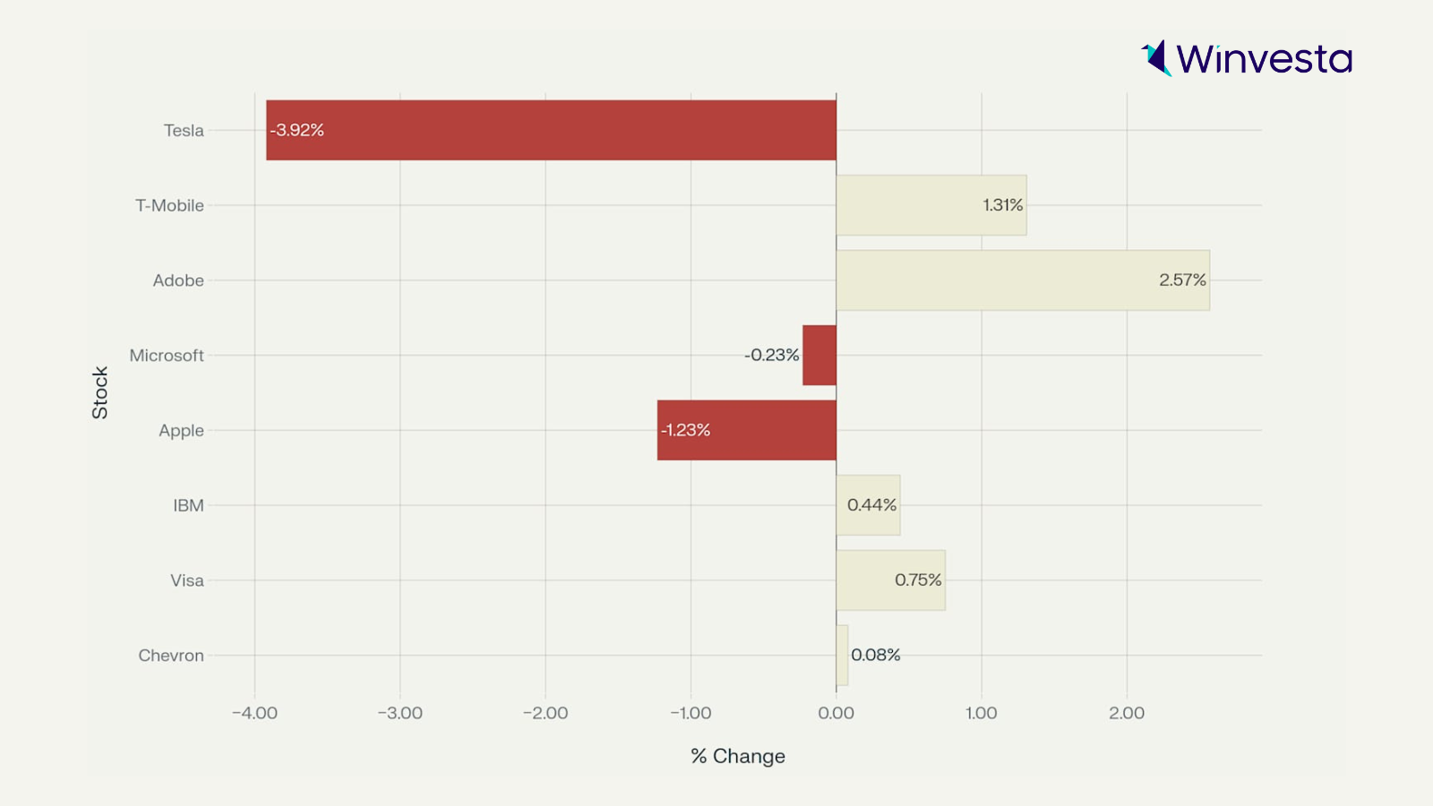 Stock performance chart showing gains and losses for Tesla, Apple, Adobe, Microsoft, Visa, Chevron, and others.