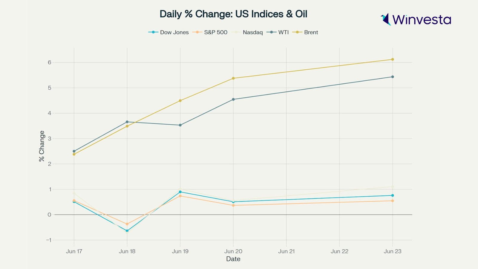 Line chart showing daily percentage changes of US stock indices and oil prices between June 17–23, 2025, with Brent and WTI oil prices rising sharply.