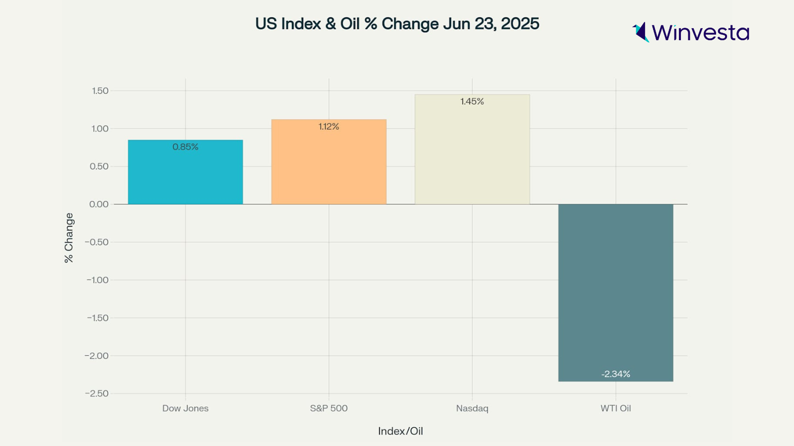 Bar chart showing the percentage change of US stock indices and WTI oil on June 23, 2025, with oil prices declining and stocks rising.
