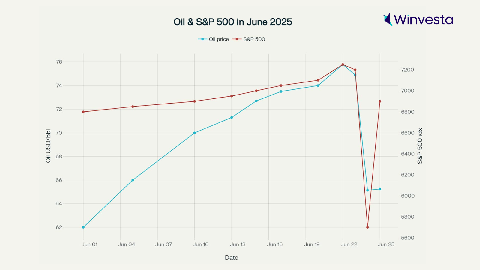 Line chart comparing the daily price changes of oil and the S&P 500 index in June 2025.