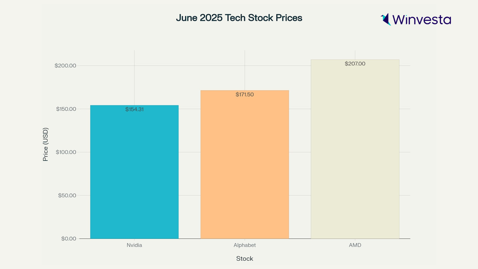 Bar chart showing June 2025 tech stock prices for Nvidia, Alphabet, and AMD.