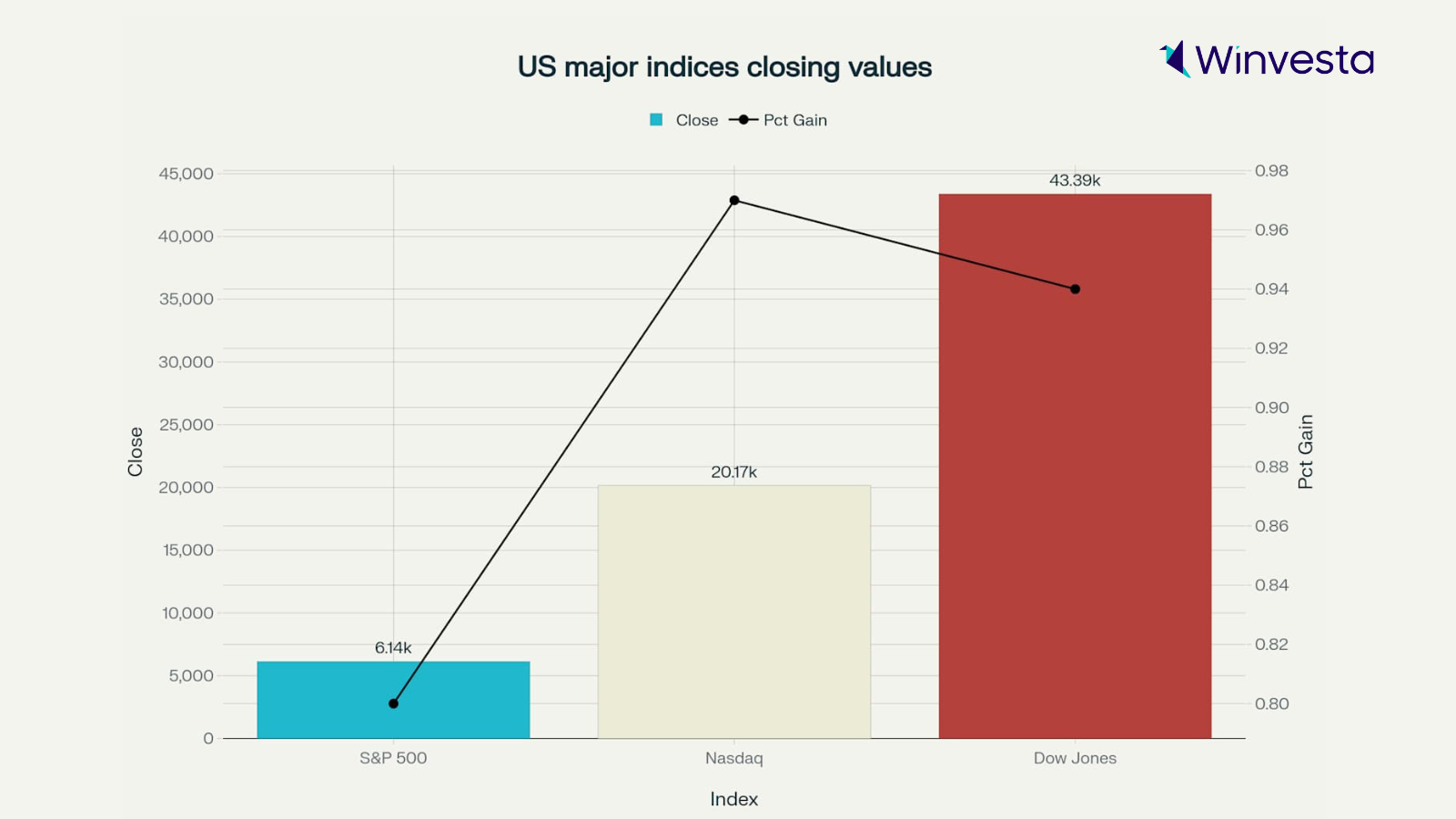 Bar chart showing the closing values and percentage gains of major U.S. indices, including S&P 500, Nasdaq, and Dow Jones.