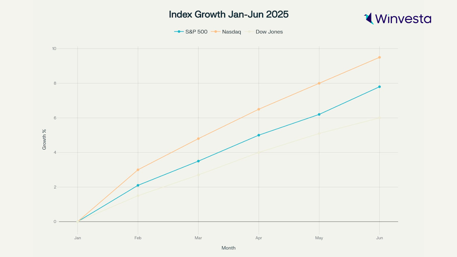 Line graph showing the growth of S&P 500, Nasdaq, and Dow Jones from January to June 2025.