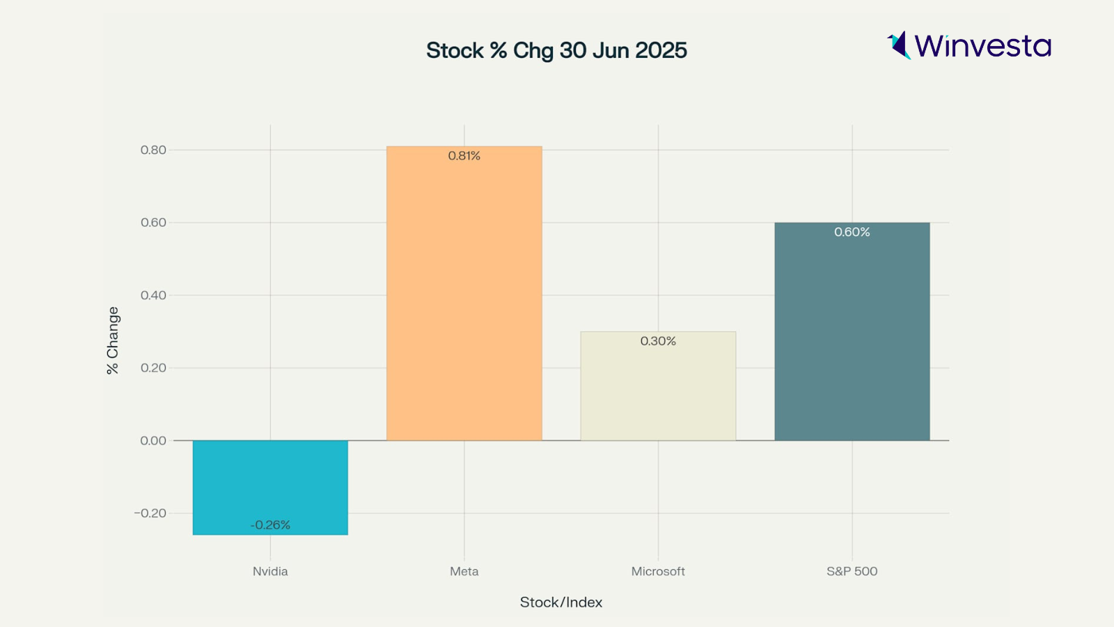 Bar chart showing stock percentage changes for Nvidia, Meta, Microsoft, and S&P 500 on June 30, 2025.