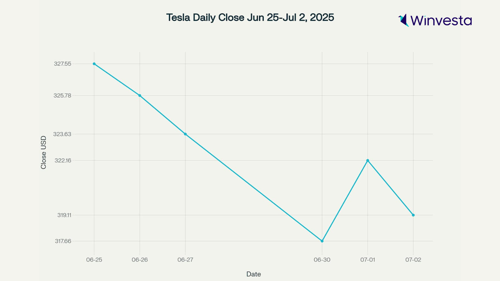 Tesla stock price movement from June 25 to July 2, 2025, showing fluctuations.