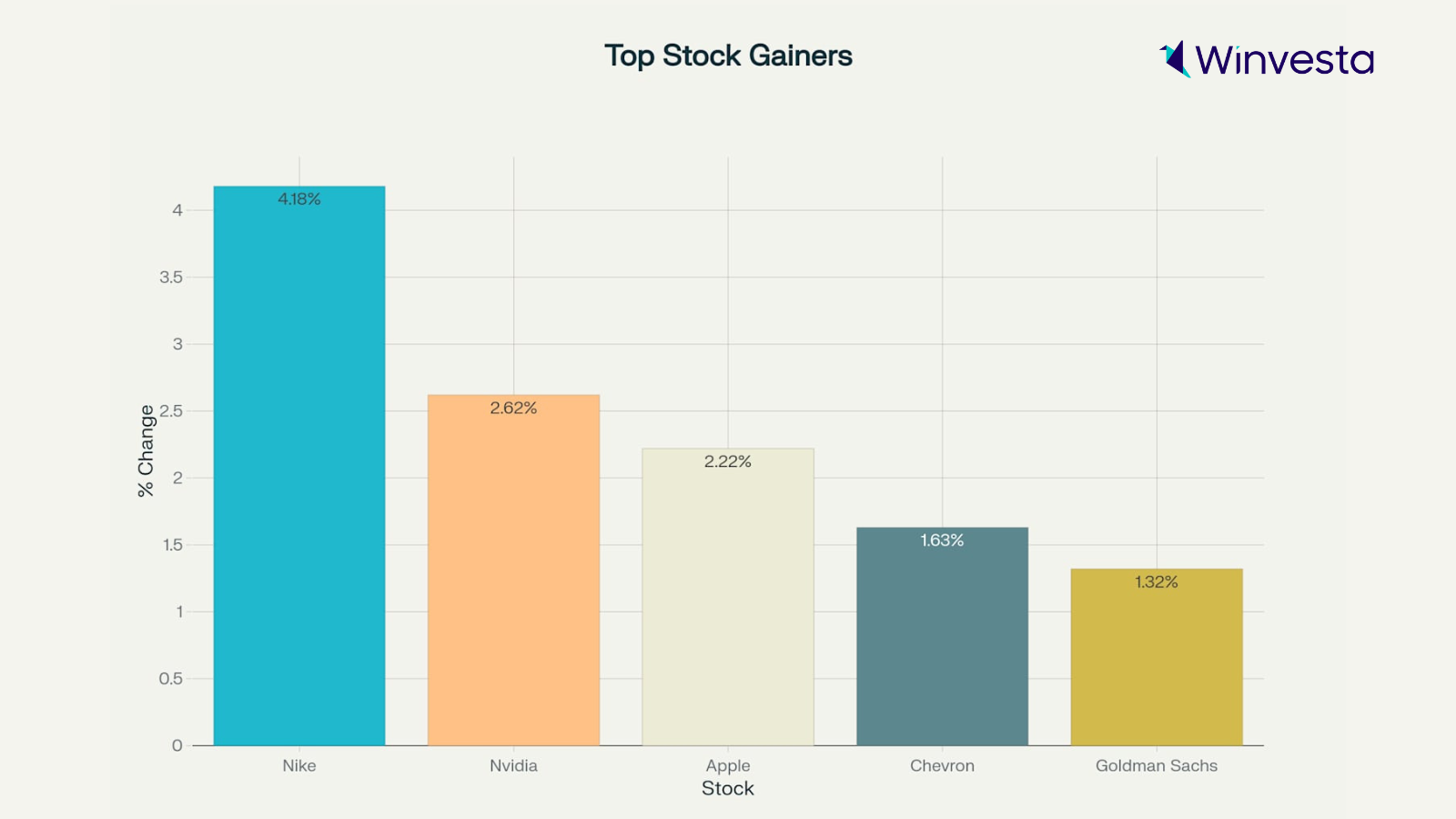 Bar chart showing the top stock gainers, with Nike leading at 4.18%, followed by Nvidia, Apple, Chevron, and Goldman Sachs.