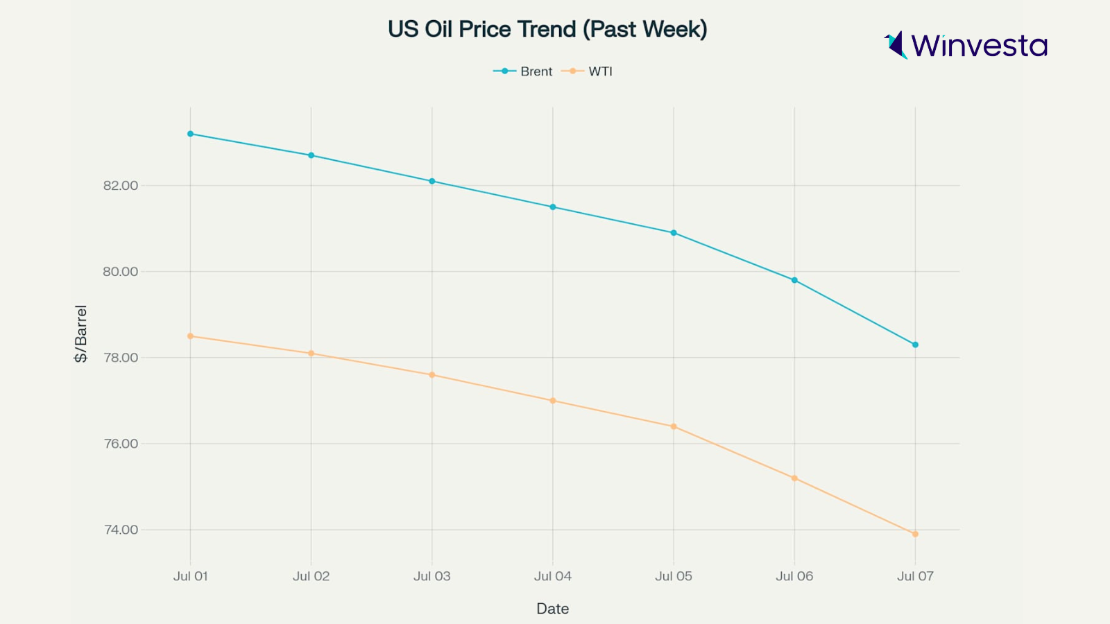 Graph showing the US oil price trend over the past week, with Brent oil prices decreasing faster than WTI oil prices."