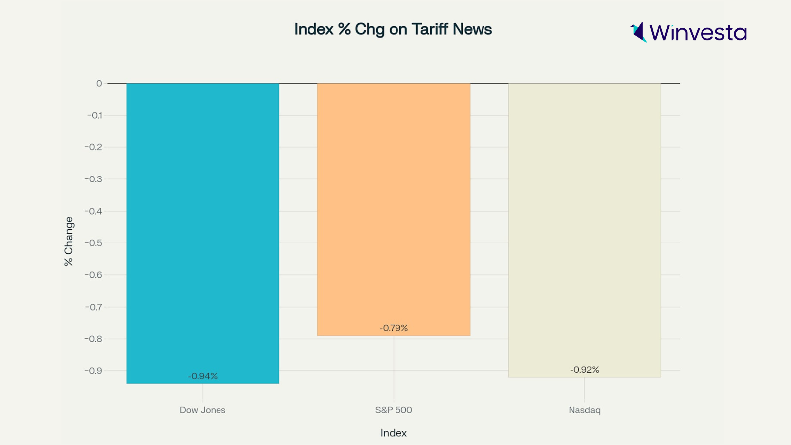 Bar chart showing percentage change of Dow Jones, S&P 500, and Nasdaq indexes due to tariff news, with all three showing negative changes.