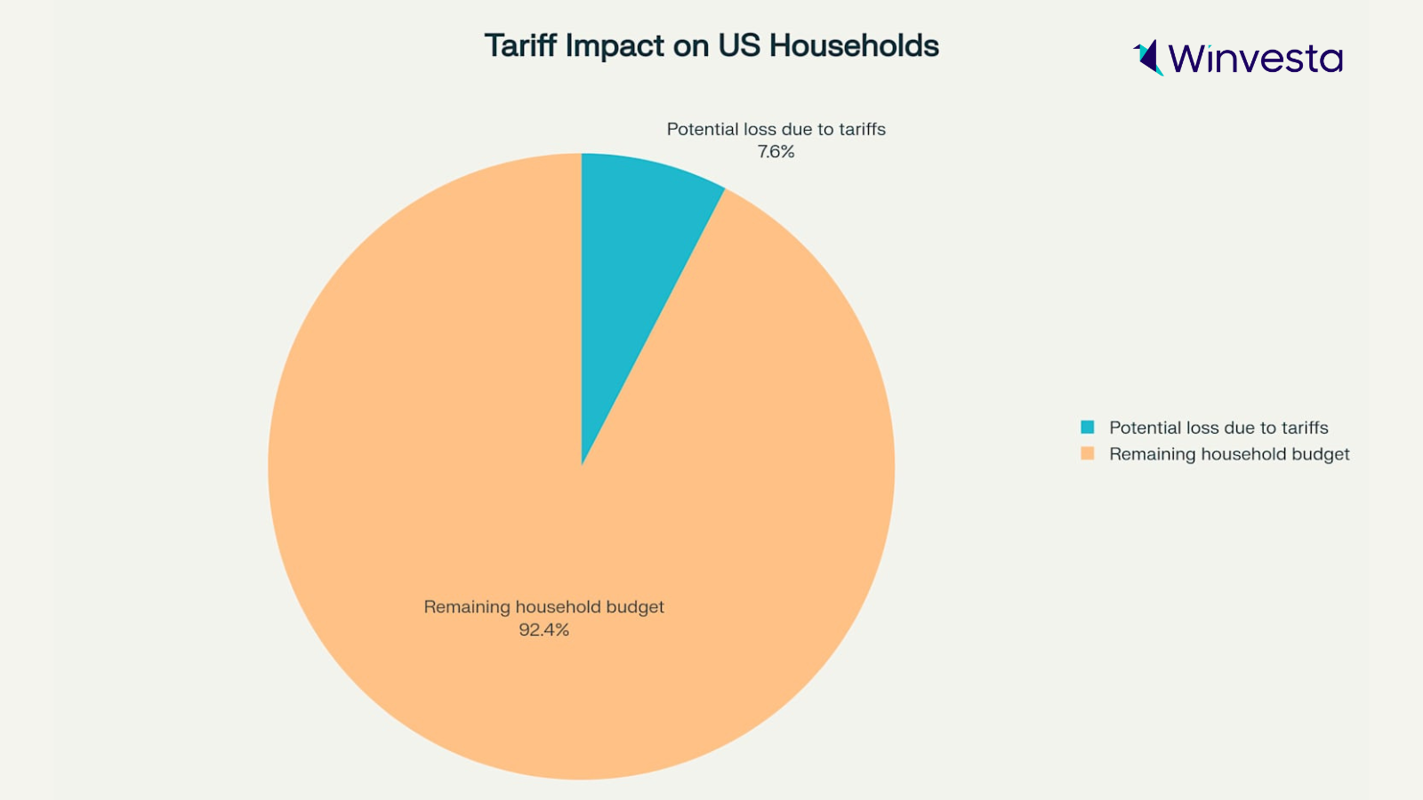 A pie chart showing the tariff impact on US households
