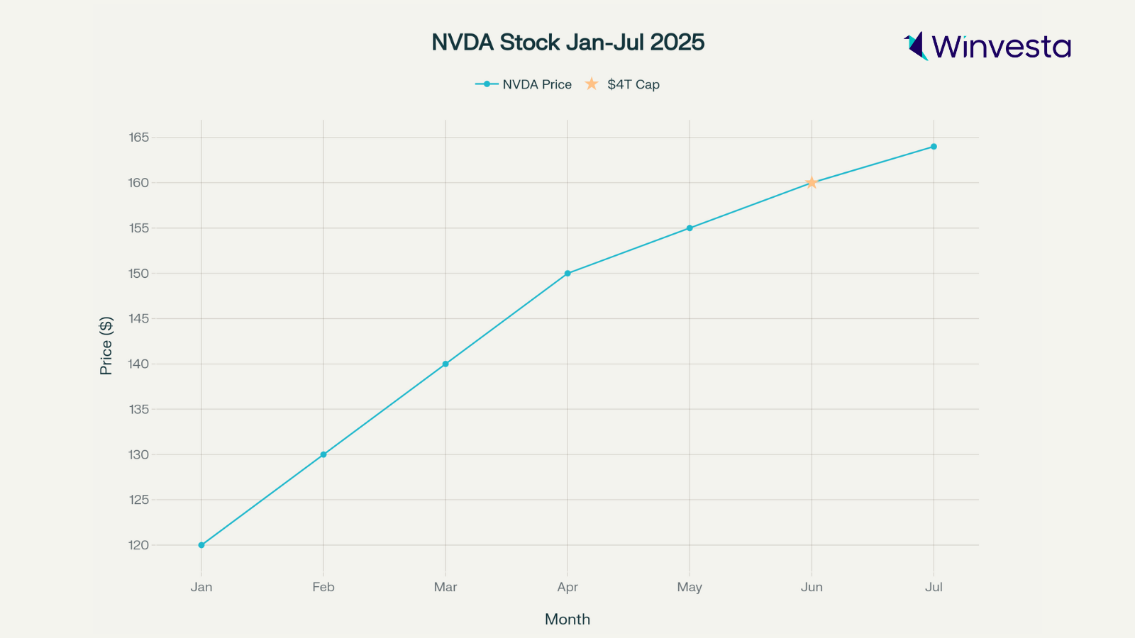 Graph showing Nvidia's stock price from January to July 2025