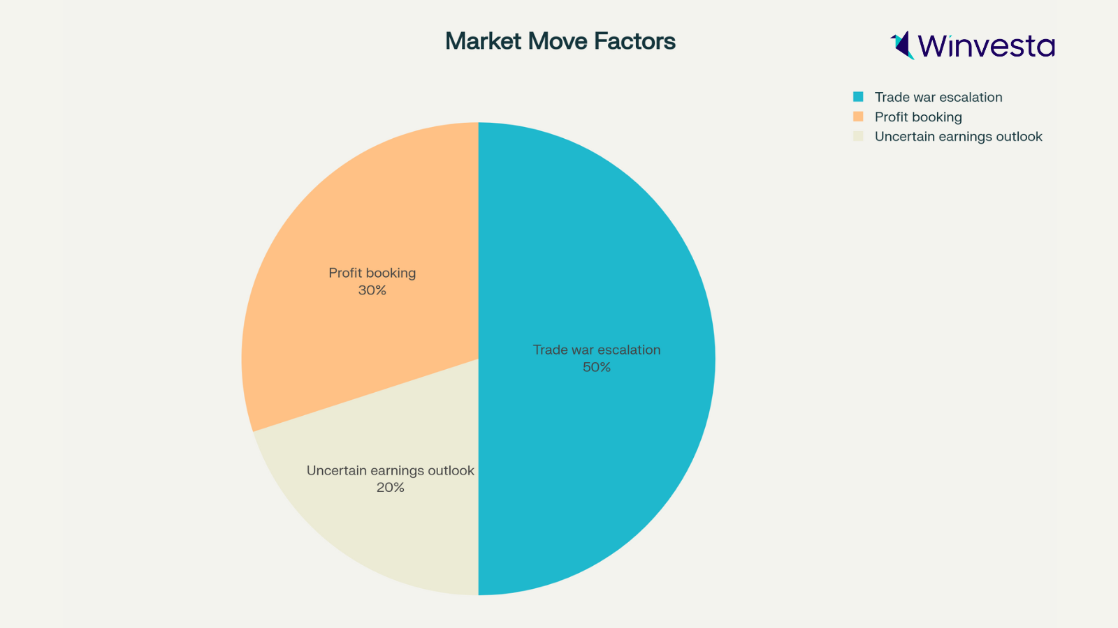 Pie chart showing the factors driving market movement