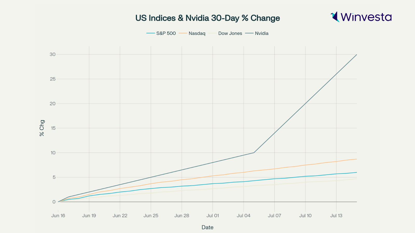 Graph showing the 30-day percentage change in US indices (S&P 500, Nasdaq, Dow Jones) and Nvidia stock.