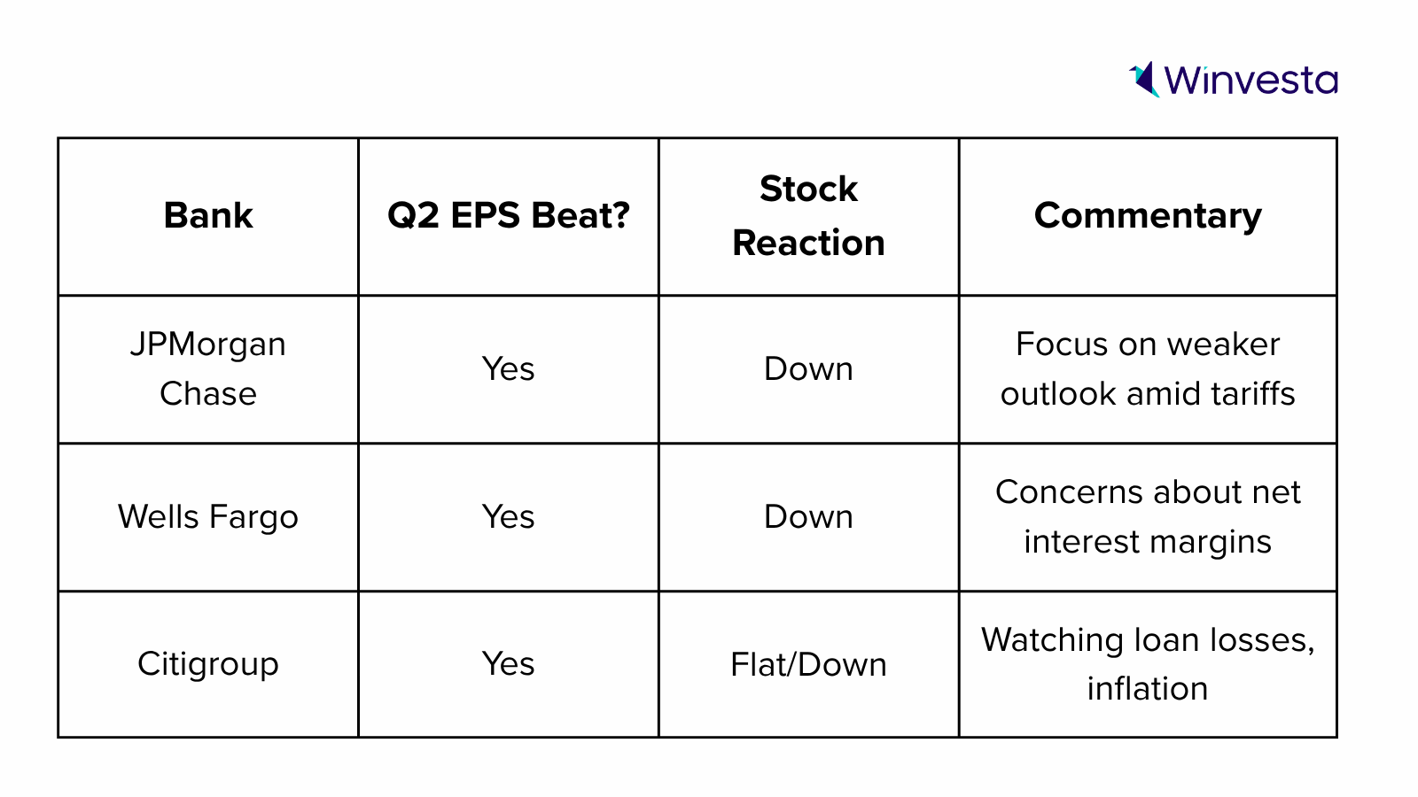 Table summarizing the Q2 earnings results of major banks