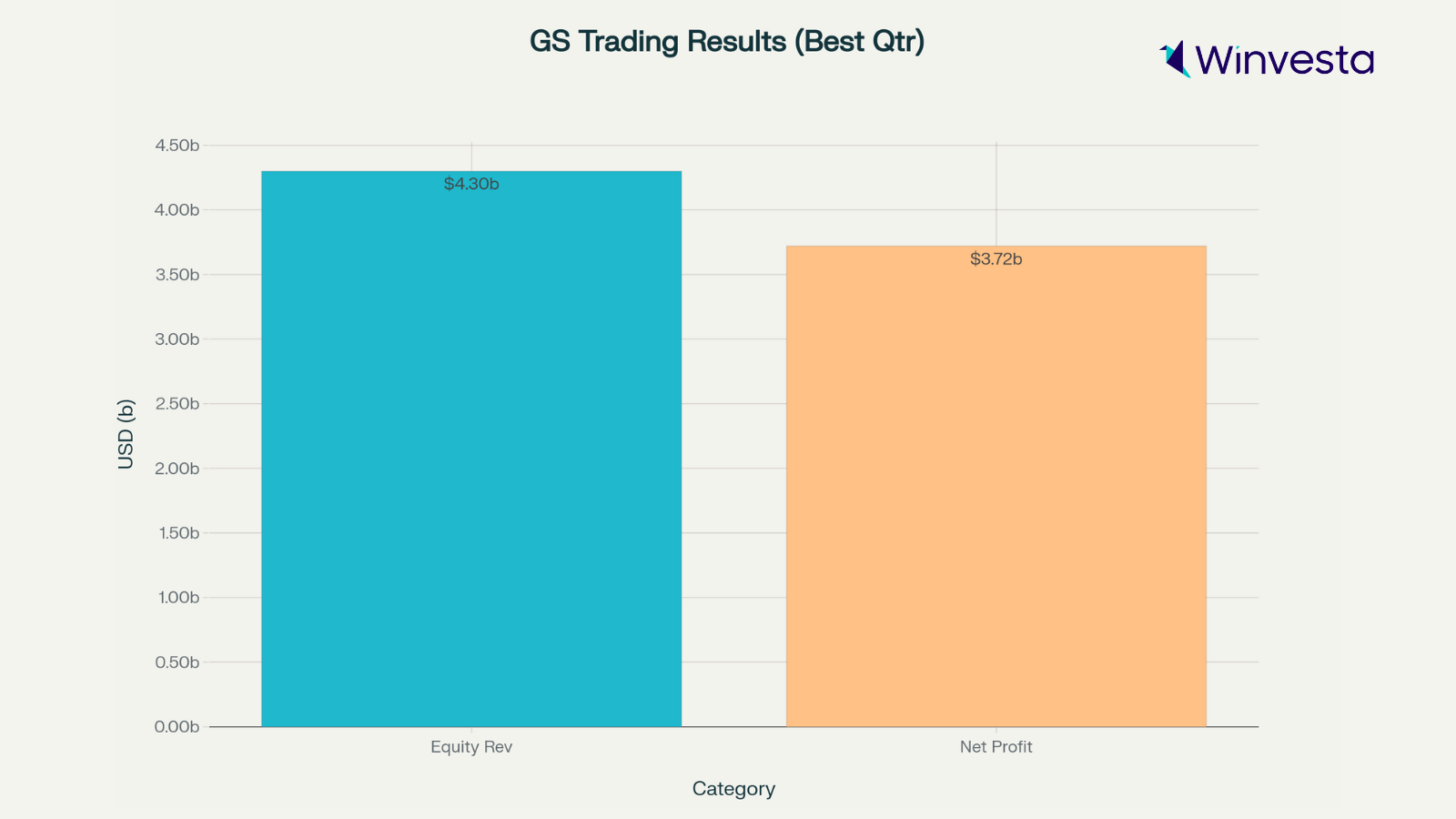 Bar chart showing Goldman Sachs' best quarterly trading results