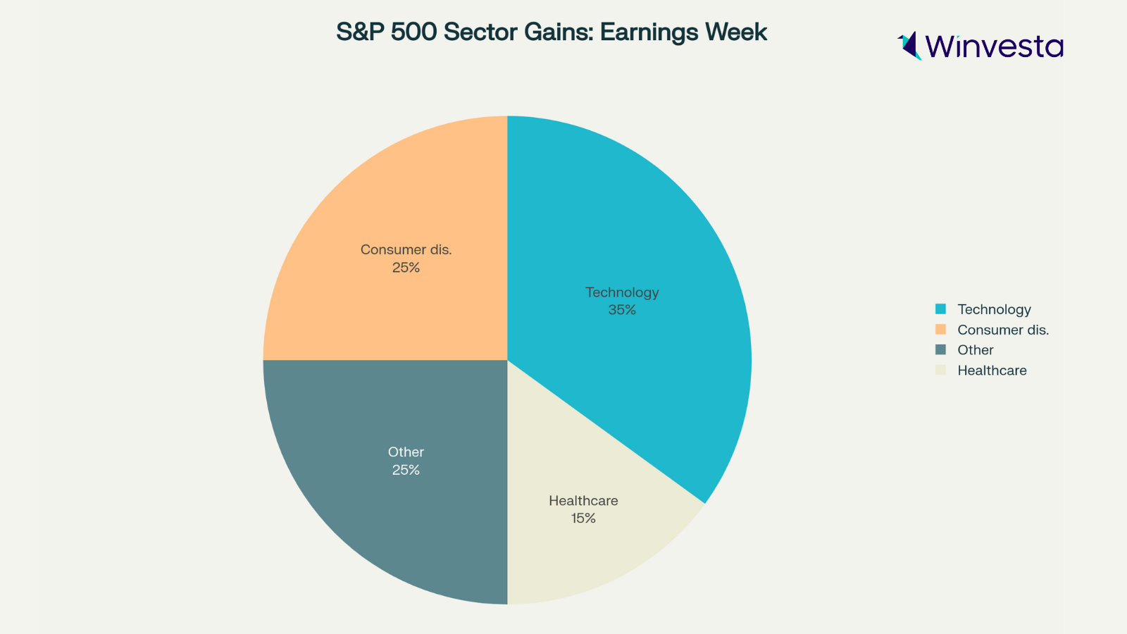 A pie chart showing the S&P 500 sector gains during earnings week