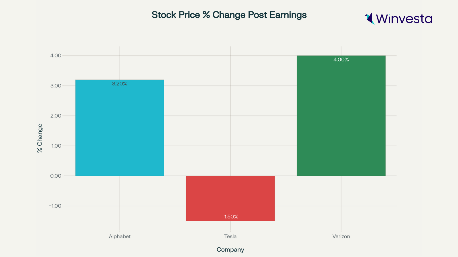 Bar chart showing stock price changes post-earnings for Alphabet, Tesla, and Verizon