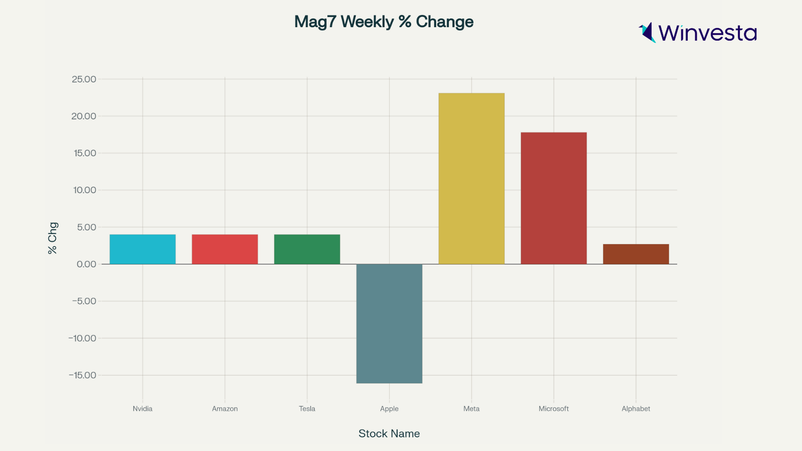 A graph showing the weekly percentage change of the "Magnificent Seven" tech stocks