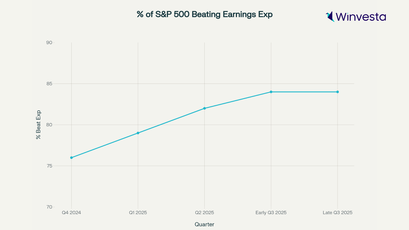 Line chart showing the percentage of S&P 500 companies beating earnings expectations from Q4 2024 to Q3 2025.