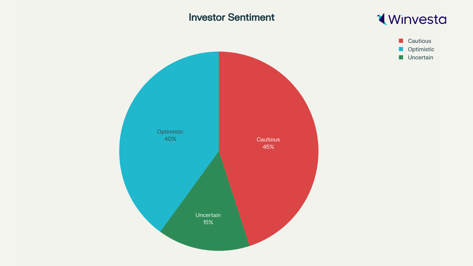 Pie chart showing investor sentiment breakdown: 45% cautious, 40% optimistic, 15% uncertain.