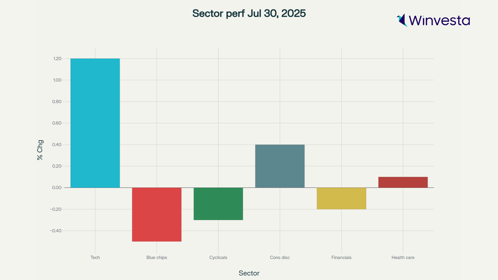 Bar chart showing sector performance on July 30, 2025