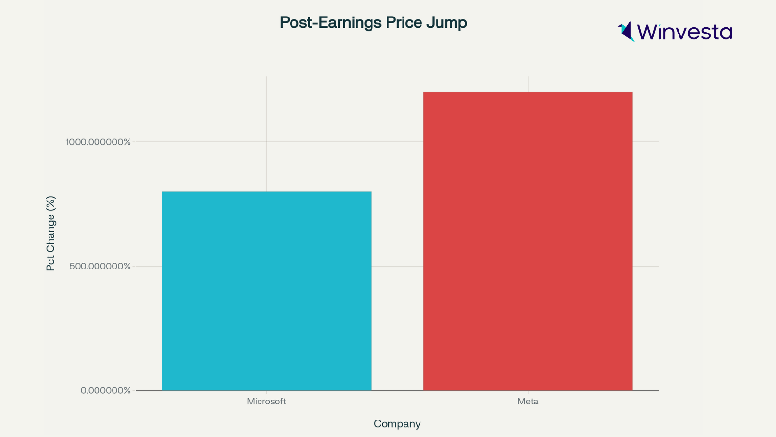 Bar chart comparing post-earnings price jumps for Microsoft and Meta, with Meta showing a larger increase.