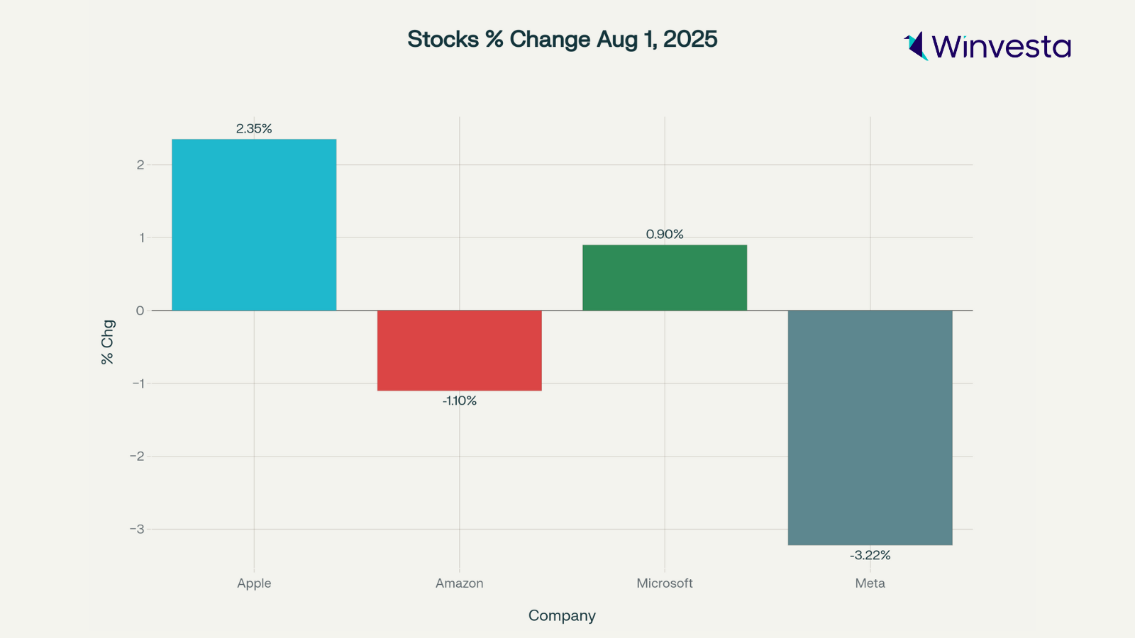 Bar chart showing percentage change in stocks on August 1, 2025. Apple leads with a 2.35% increase, while Meta shows a -3.22% decrease.