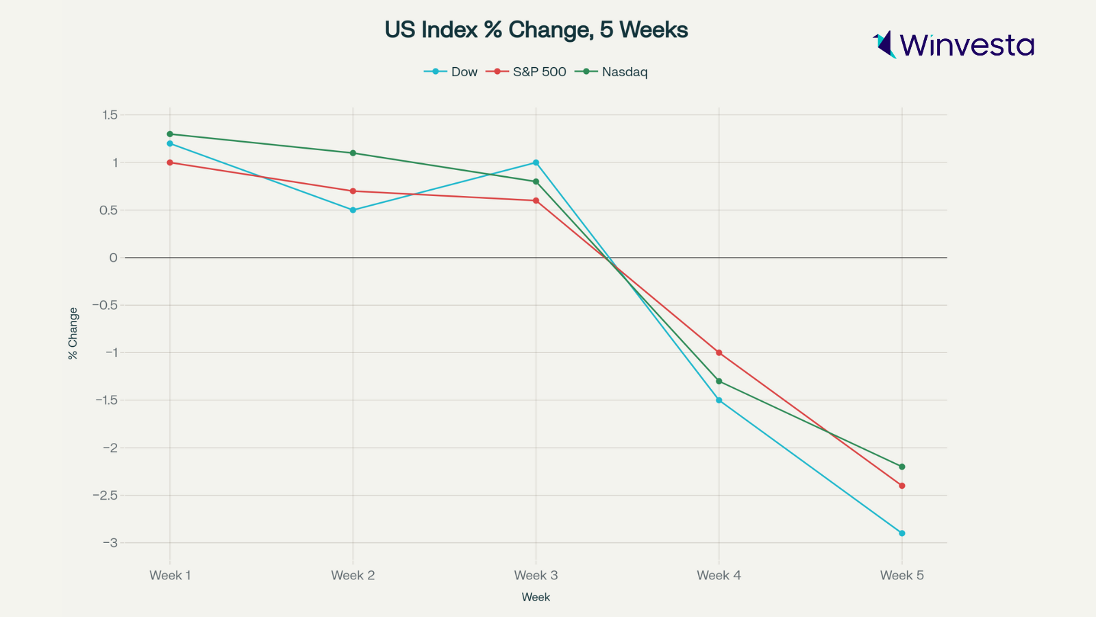 Line chart showing the percentage change in Dow, S&P 500, and Nasdaq over five weeks, with all indices declining.