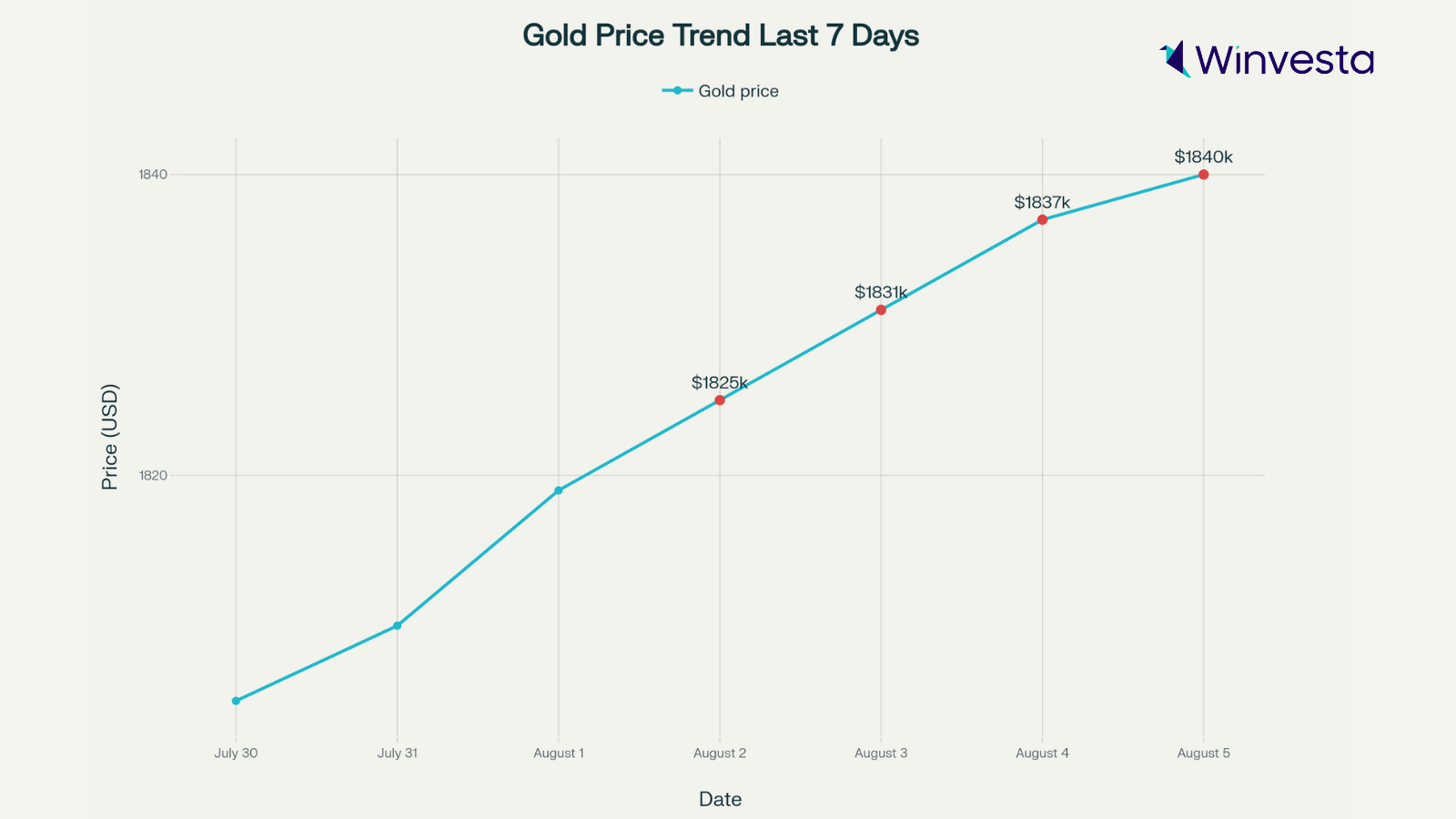 Line graph showing the trend of gold prices over the last seven days, rising from $1825k to $1840k.
