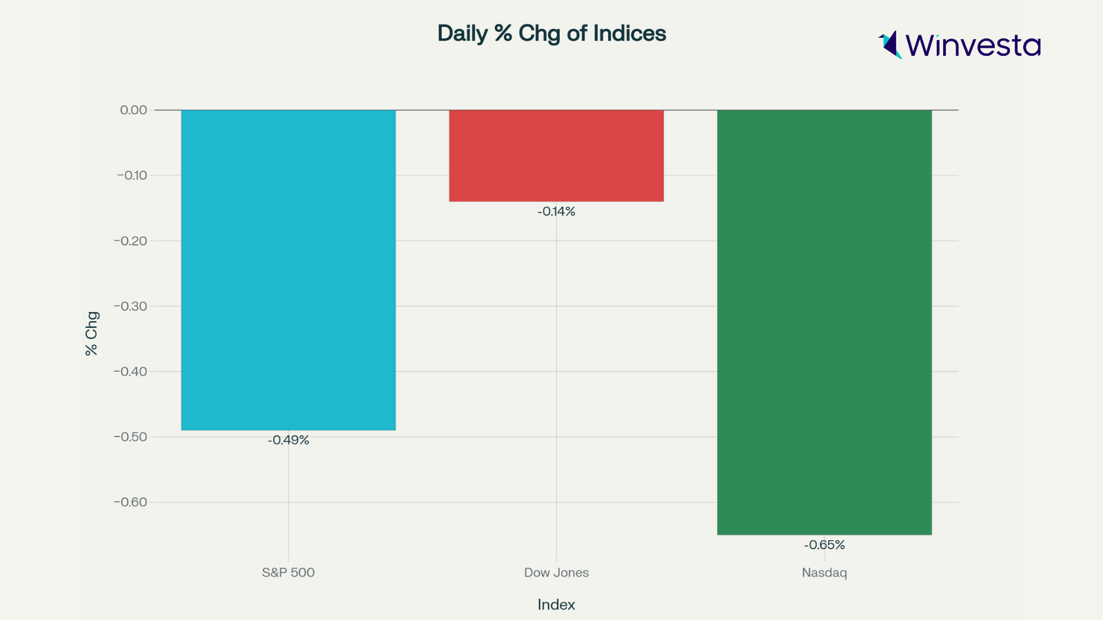Bar chart showing the daily percentage change of S&P 500, Dow Jones, and Nasdaq, with Nasdaq showing the largest decline of -0.65%.